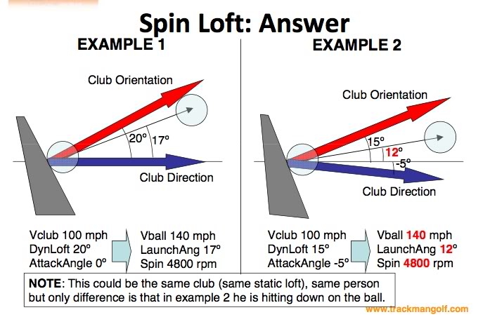 Spin Loft
