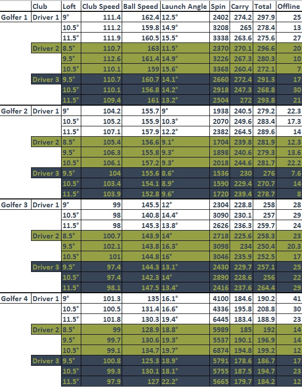 Golf Myths - Loft - Data