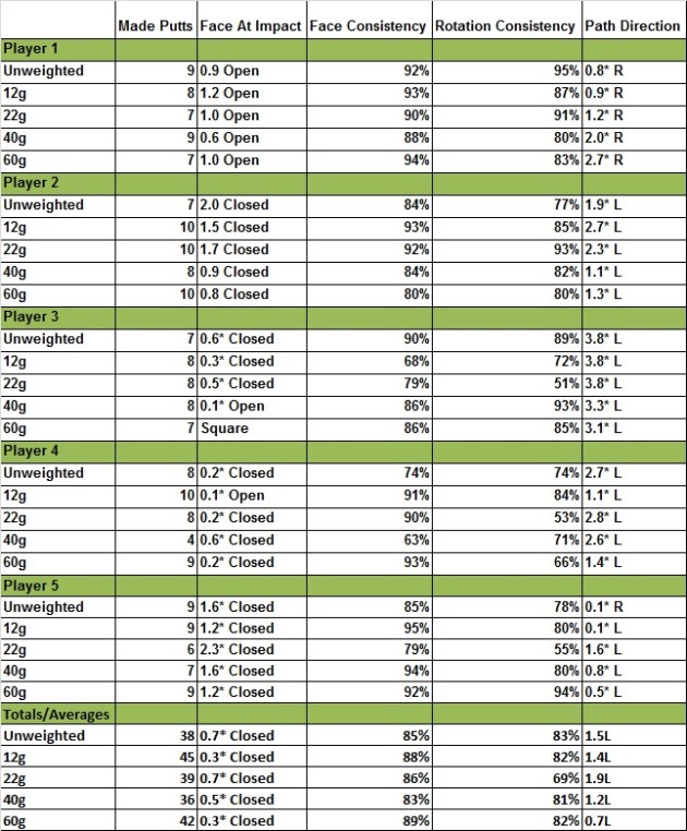 Counterweight Putting Data