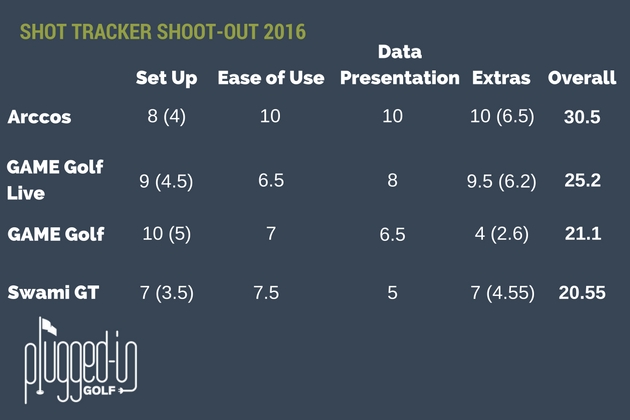 Shot Tracker Shootout 6