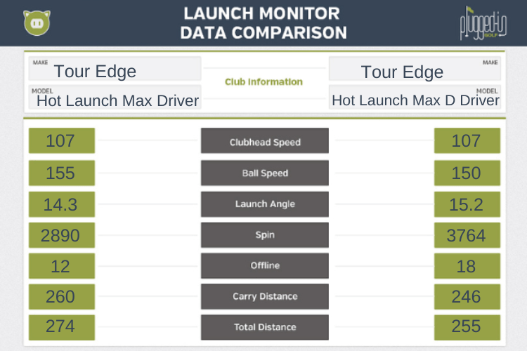 Tour Edge Hot Launch Max Driver Review review
